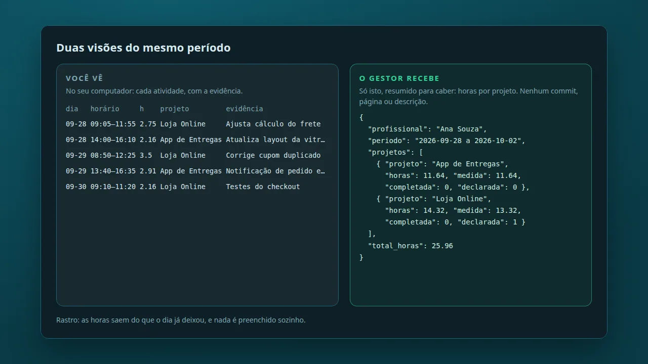 Rastro: apontamento de horas por evidência: imagem 2
